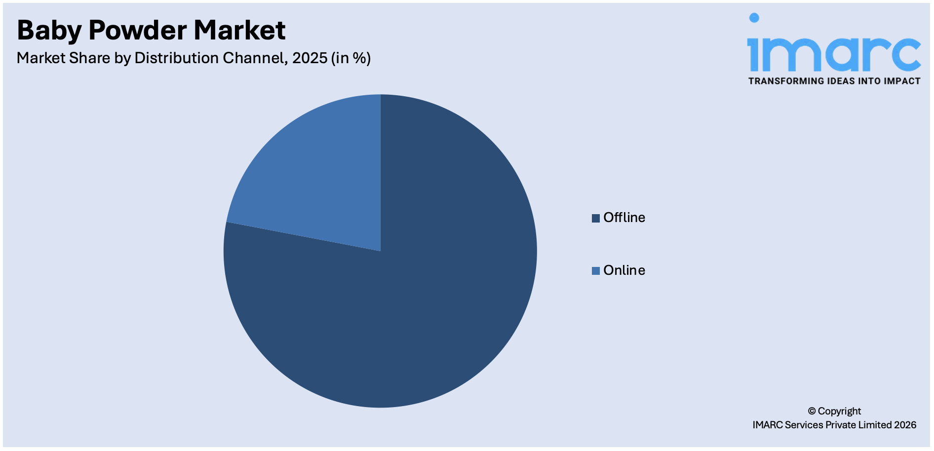 Baby Powder Market By Distribution Channel 
